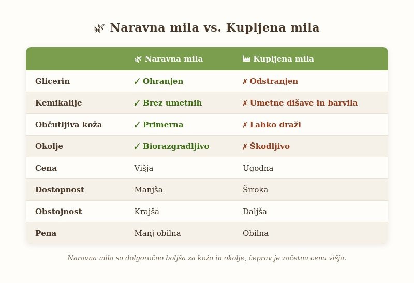 Zakaj naravna mila?