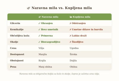 Zakaj naravna mila?